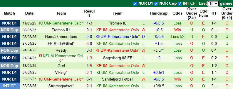Nhận định, soi kèo Fredrikstad vs KFUM Oslo, 23h00 ngày 16/5: Khó có bất ngờ - Ảnh 3