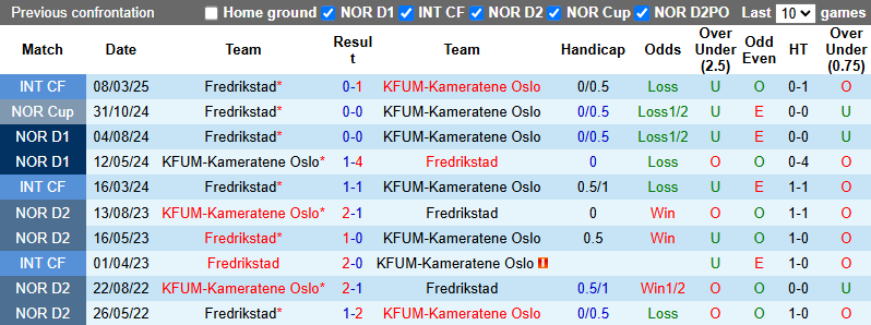 Nhận định, soi kèo Fredrikstad vs KFUM Oslo, 23h00 ngày 16/5: Khó có bất ngờ - Ảnh 4