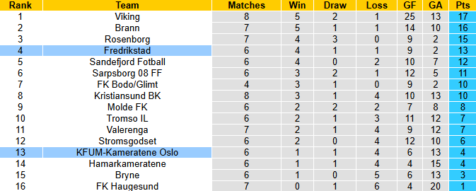 Nhận định, soi kèo Fredrikstad vs KFUM Oslo, 23h00 ngày 16/5: Khó có bất ngờ - Ảnh 5