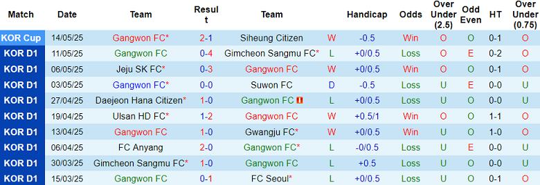 Nhận định, soi kèo Gangwon vs Ulsan HD, 17h00 ngày 17/5: Nối dài ngày vui - Ảnh 1