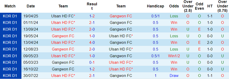 Nhận định, soi kèo Gangwon vs Ulsan HD, 17h00 ngày 17/5: Nối dài ngày vui - Ảnh 3