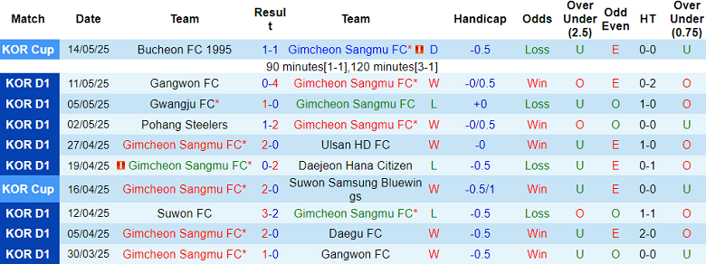 Nhận định, soi kèo Gimcheon Sangmu vs Jeju SK, 17h00 ngày 17/5: Nối dài thất vọng - Ảnh 1