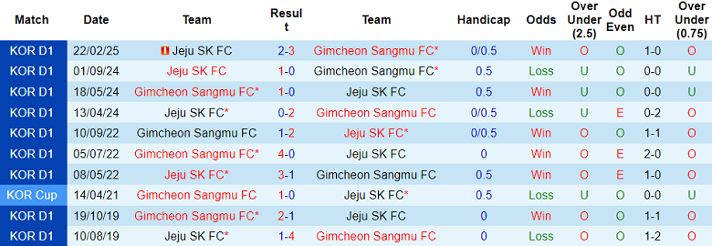 Nhận định, soi kèo Gimcheon Sangmu vs Jeju SK, 17h00 ngày 17/5: Nối dài thất vọng - Ảnh 3