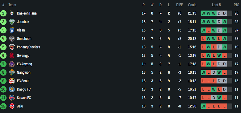 Nhận định, soi kèo Gimcheon Sangmu vs Jeju SK, 17h00 ngày 17/5: Nối dài thất vọng - Ảnh 4