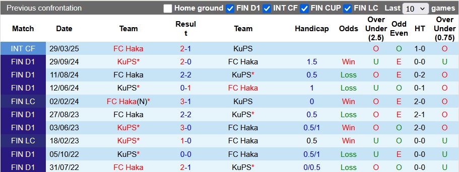 Nhận định, soi kèo Haka vs KuPS, 0h00 ngày 17/5: Khách quá mạnh - Ảnh 3
