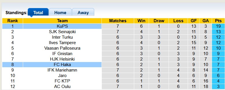 Nhận định, soi kèo Haka vs KuPS, 0h00 ngày 17/5: Khách quá mạnh - Ảnh 4