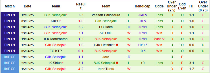 Nhận định, soi kèo IF Gnistan vs SJK Seinajoki, 22h00 ngày 16/5: Mất phương hướng - Ảnh 3