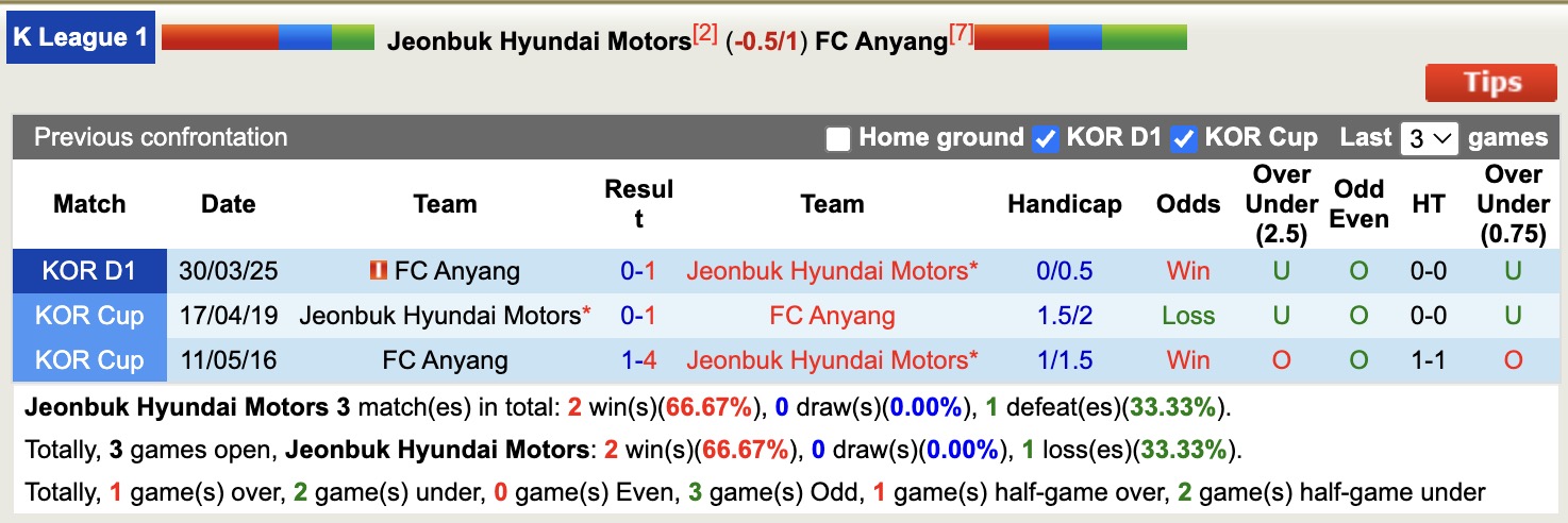 Nhận định, soi kèo Jeonbuk Hyundai Motors vs FC Anyang, 14h30 ngày 17/5: Thắng tiếp lượt về - Ảnh 4
