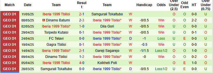 Nhận định, soi kèo Kolkheti Poti vs Iberia 1999 Tbilisi, 21h00 ngày 16/5: Tình trạng báo động đỏ - Ảnh 3