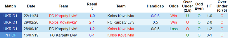 Nhận định, soi kèo Kolos Kovalivka vs Karpaty, 17h00 ngày 17/5: Khó phân thắng bại - Ảnh 3