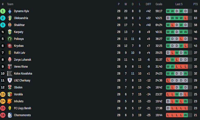 Nhận định, soi kèo Kolos Kovalivka vs Karpaty, 17h00 ngày 17/5: Khó phân thắng bại - Ảnh 4