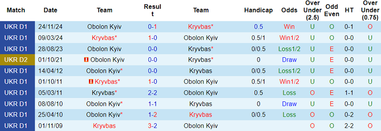 Nhận định, soi kèo Kryvbas vs Obolon Kyiv, 17h00 ngày 17/5: Tin vào cửa dưới - Ảnh 3