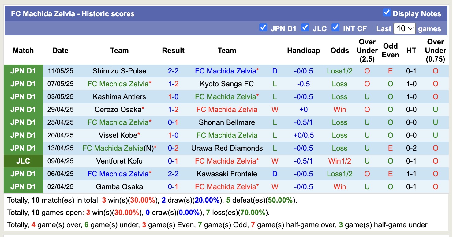 Nhận định, soi kèo Machida Zelvia vs Kashiwa Reysol, 12h00 ngày 17/5: Không còn niềm tin - Ảnh 2