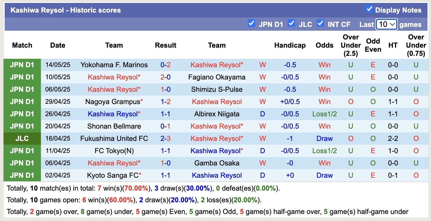 Nhận định, soi kèo Machida Zelvia vs Kashiwa Reysol, 12h00 ngày 17/5: Không còn niềm tin - Ảnh 3