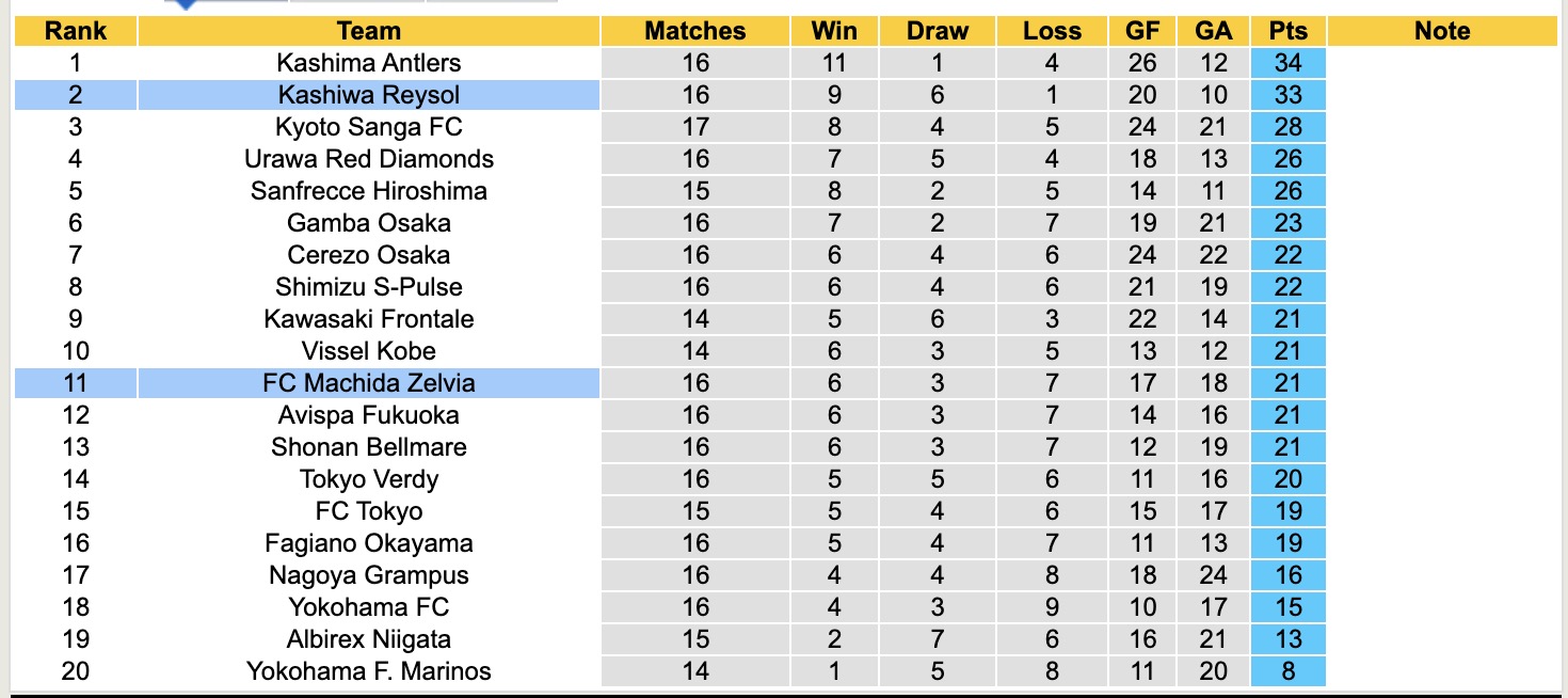 Nhận định, soi kèo Machida Zelvia vs Kashiwa Reysol, 12h00 ngày 17/5: Không còn niềm tin - Ảnh 5
