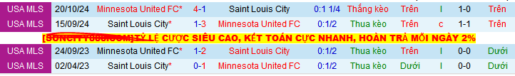 Nhận định, soi kèo Minnesota United vs Saint Louis City, 07h30 ngày 18/5 - Ảnh 3