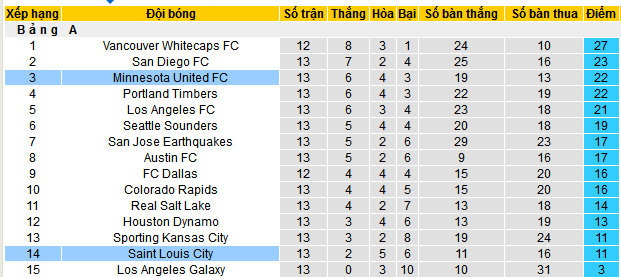 Nhận định, soi kèo Minnesota United vs Saint Louis City, 07h30 ngày 18/5 - Ảnh 4