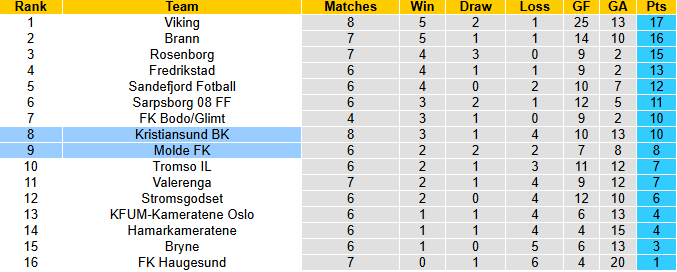 Nhận định, soi kèo Molde vs Kristiansund, 23h00 ngày 16/5: Không dễ dàng - Ảnh 5