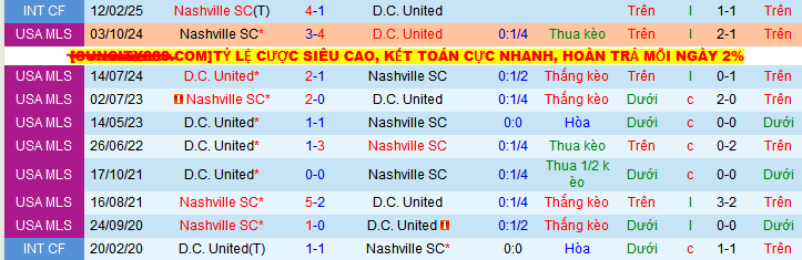 Nhận định, soi kèo Nashville vs D.C United, 07h30 ngày 18/5 - Ảnh 3