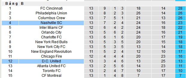 Nhận định, soi kèo Nashville vs D.C United, 07h30 ngày 18/5 - Ảnh 4