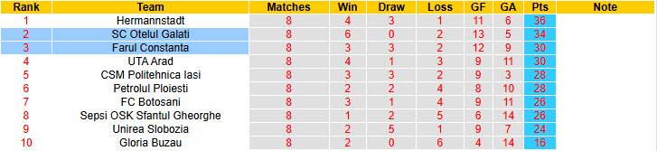 Nhận định, soi kèo Otelul Galati vs Farul Constanta, 22h00 ngày 16/5: Hướng tới trời Âu - Ảnh 5