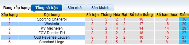 Nhận định, soi kèo Oud-Heverlee vs Westerlo, 01h45 ngày 17/5: Chia điểm! - Ảnh 1