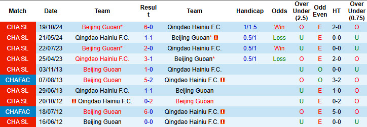 Nhận định, soi kèo Qingdao Hainiu vs Beijing Guoan, 18h35 ngày 17/5: Phong độ không thể ngăn cản - Ảnh 4