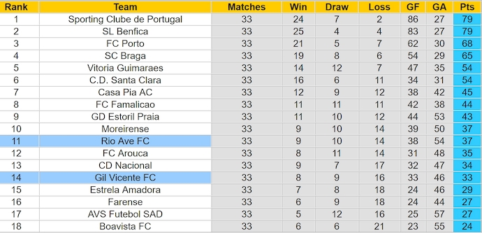 Nhận định, soi kèo Rio Ave vs Gil Vicente, 1h00 ngày 17/5: Khó cho chủ nhà - Ảnh 5