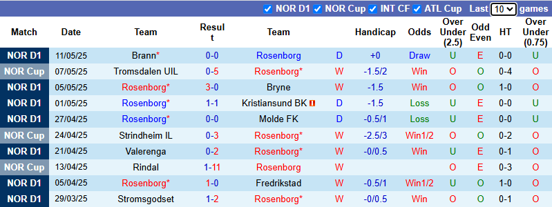 Nhận định, soi kèo Rosenborg vs Haugesund, 23h00 ngày 16/5: Hướng tới ngôi đầu - Ảnh 2