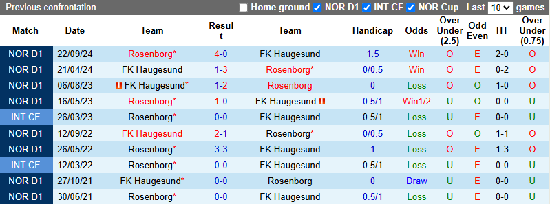Nhận định, soi kèo Rosenborg vs Haugesund, 23h00 ngày 16/5: Hướng tới ngôi đầu - Ảnh 4