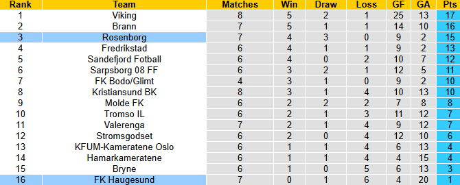 Nhận định, soi kèo Rosenborg vs Haugesund, 23h00 ngày 16/5: Hướng tới ngôi đầu - Ảnh 5
