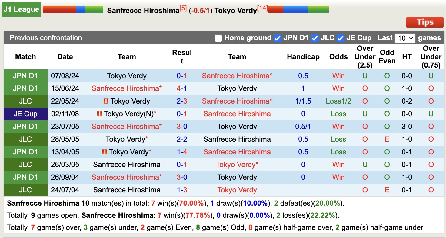 Nhận định, soi kèo Sanfrecce Hiroshima vs Tokyo Verdy, 12h00 ngày 17/5: Nối dài nỗi buồn - Ảnh 4