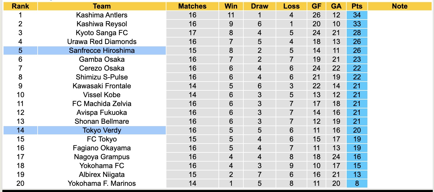 Nhận định, soi kèo Sanfrecce Hiroshima vs Tokyo Verdy, 12h00 ngày 17/5: Nối dài nỗi buồn - Ảnh 5