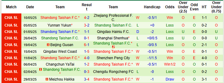 Nhận định, soi kèo Shanghai Port vs Shandong Taishan, 19h00 ngày 17/5: Nhà vua thức giấc - Ảnh 3