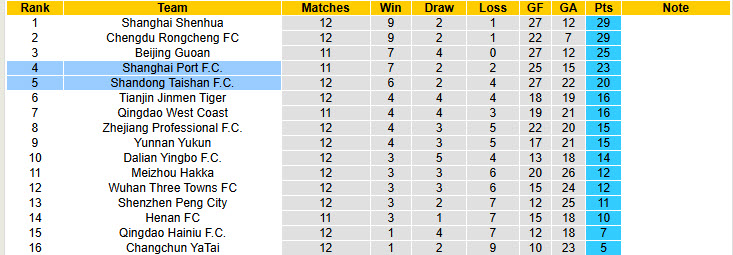 Nhận định, soi kèo Shanghai Port vs Shandong Taishan, 19h00 ngày 17/5: Nhà vua thức giấc - Ảnh 5