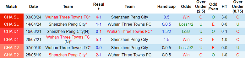 Nhận định, soi kèo Shenzhen Peng vs Wuhan Three Towns, 17h00 ngày 17/5: Chia điểm? - Ảnh 3