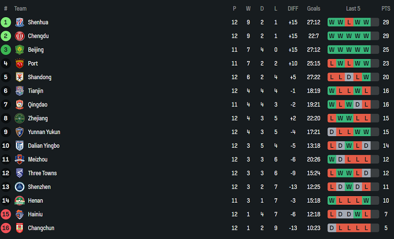 Nhận định, soi kèo Shenzhen Peng vs Wuhan Three Towns, 17h00 ngày 17/5: Chia điểm? - Ảnh 4