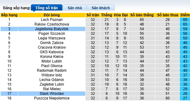 Nhận định, soi kèo Slask Wroclaw vs Jagiellonia, 01h30 ngày 17/5: Chủ nhà buông xuôi - Ảnh 1
