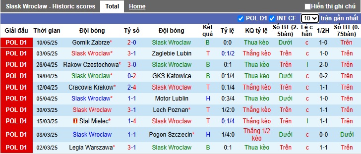 Nhận định, soi kèo Slask Wroclaw vs Jagiellonia, 01h30 ngày 17/5: Chủ nhà buông xuôi - Ảnh 4