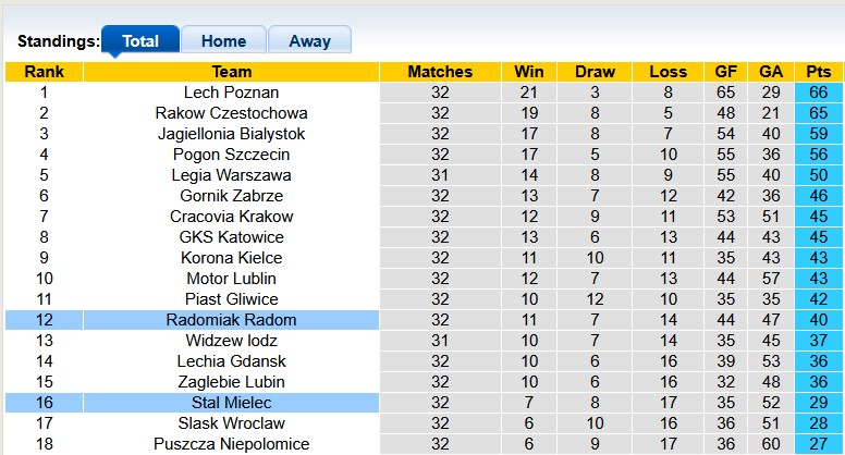 Nhận định, soi kèo Stal Mielec vs Radomiak Radom, 23h00 ngày 16/5: Số phận an bài - Ảnh 4