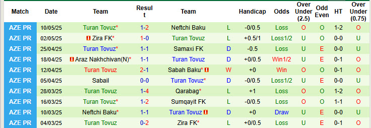 Nhận định, soi kèo Sumqayit vs Turan Tovuz, 20h00 ngày 17/5: Tâm lý rệu rã - Ảnh 3