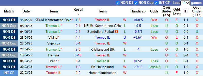 Nhận định, soi kèo Tromso vs Bodo Glimt, 23h00 ngày 16/5: Trở lại đường đua - Ảnh 2
