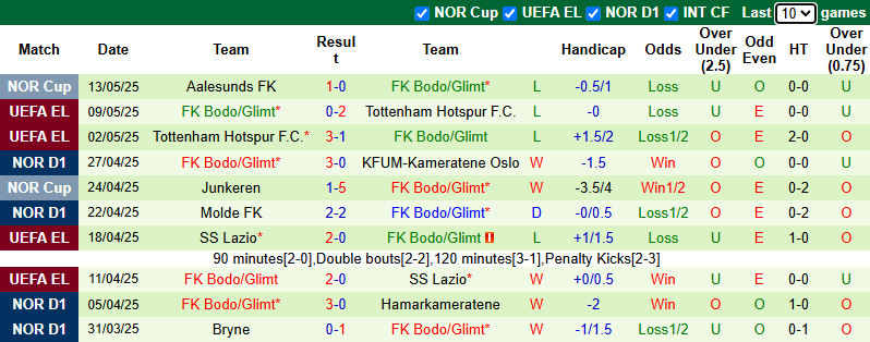 Nhận định, soi kèo Tromso vs Bodo Glimt, 23h00 ngày 16/5: Trở lại đường đua - Ảnh 3