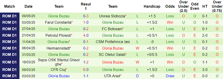 Nhận định, soi kèo UTA Arad vs Gloria Buzau, 18h00 ngày 17/5: Buông tiếp? - Ảnh 2
