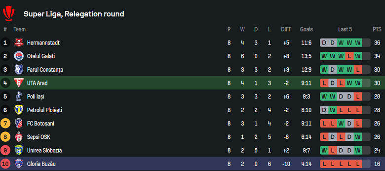 Nhận định, soi kèo UTA Arad vs Gloria Buzau, 18h00 ngày 17/5: Buông tiếp? - Ảnh 4