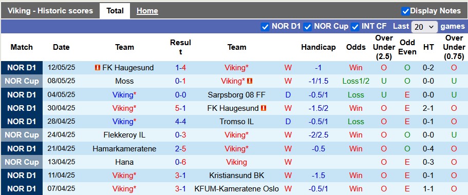 Nhận định, soi kèo Viking vs Sandefjord, 23h00 ngày 16/5: Giữ vững ngôi đầu - Ảnh 1