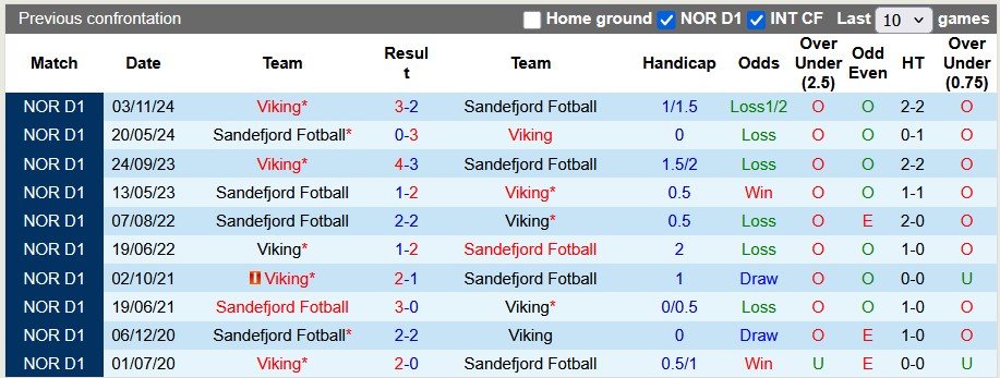 Nhận định, soi kèo Viking vs Sandefjord, 23h00 ngày 16/5: Giữ vững ngôi đầu - Ảnh 3