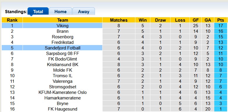 Nhận định, soi kèo Viking vs Sandefjord, 23h00 ngày 16/5: Giữ vững ngôi đầu - Ảnh 4