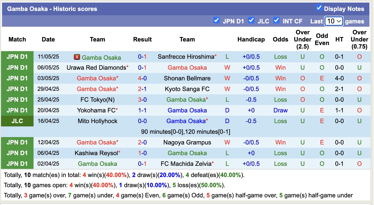 Nhận định, soi kèo Vissel Kobe vs Gamba Osaka, 12h00 ngày 17/5: Lịch sử gọi tên - Ảnh 3