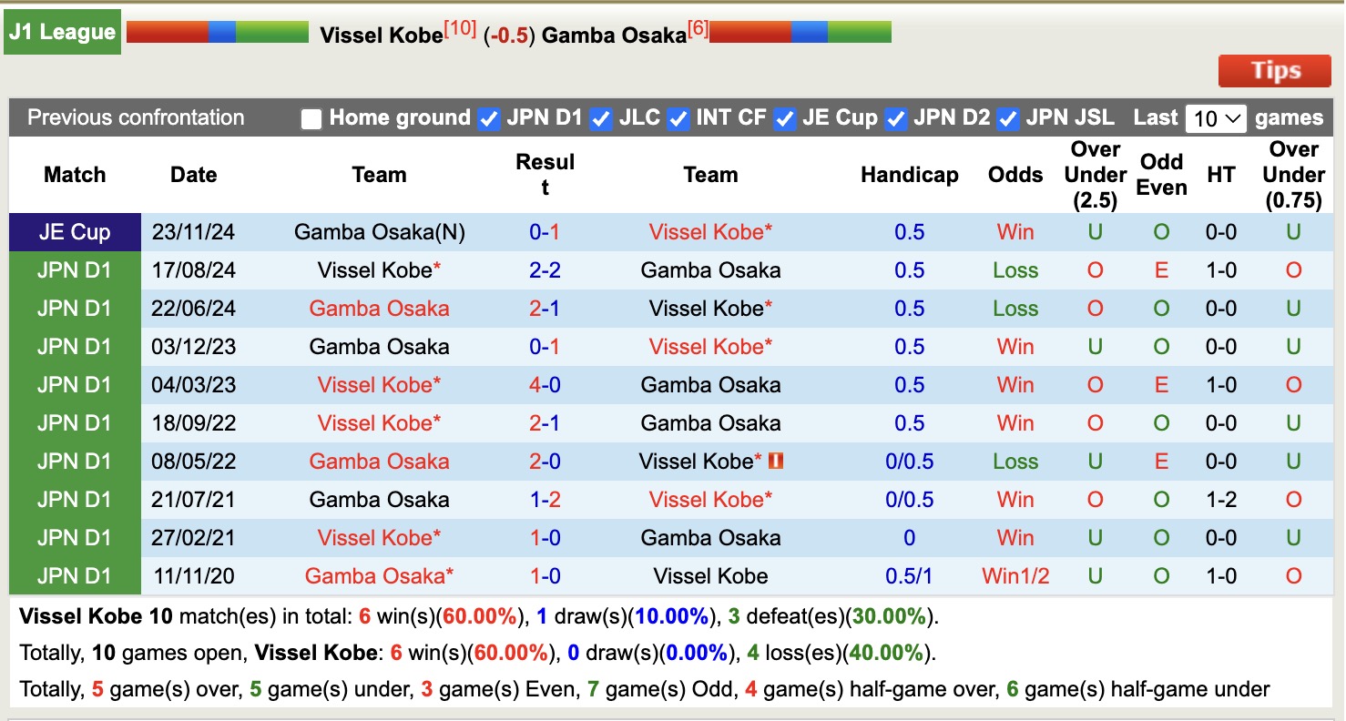 Nhận định, soi kèo Vissel Kobe vs Gamba Osaka, 12h00 ngày 17/5: Lịch sử gọi tên - Ảnh 4